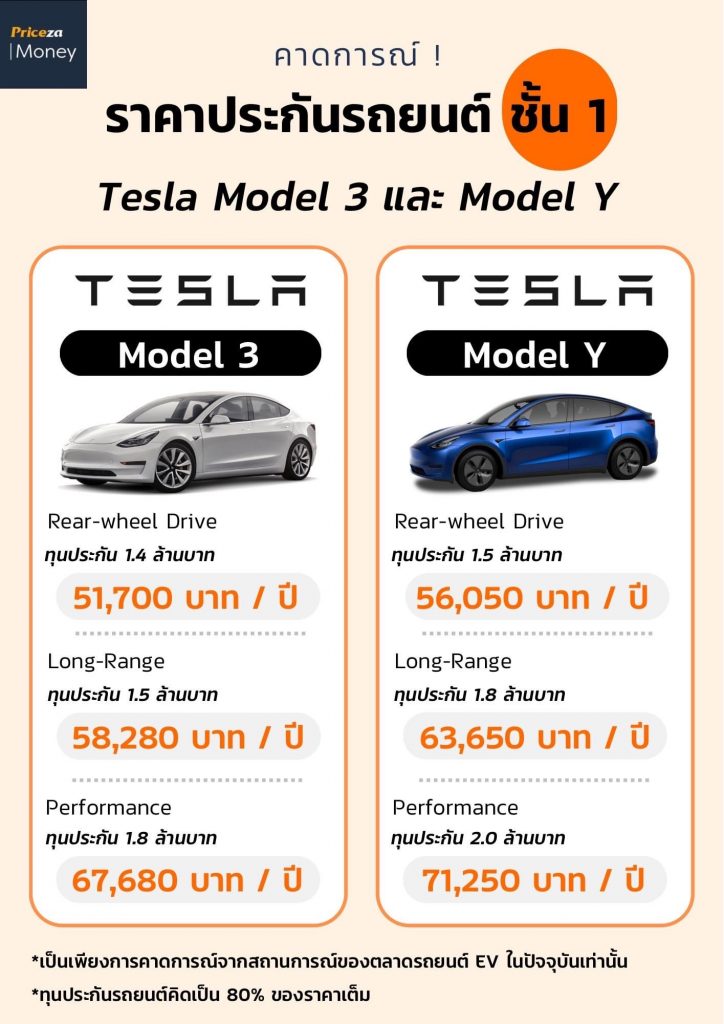 คาดการณ์ราคาประกันชั้น 1 Tesla
